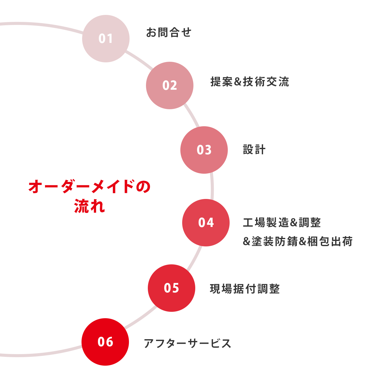 オーダーメイドの流れ